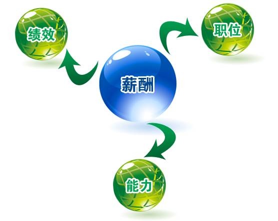 几种常用薪酬制度的优劣比较