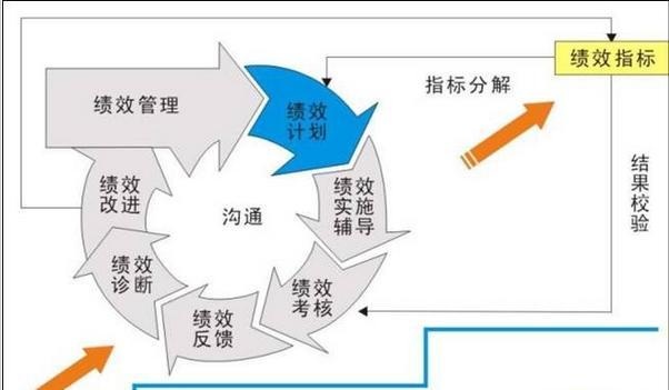 MBO导向的绩效管理